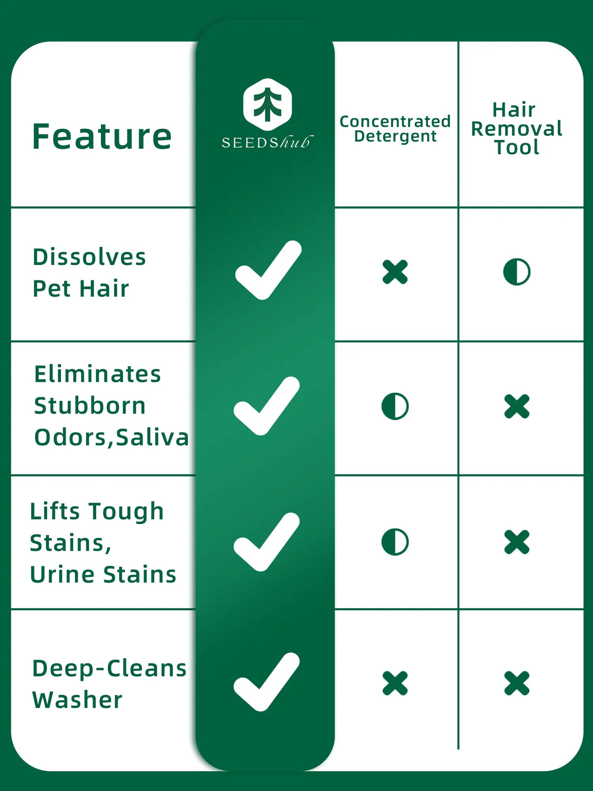 Ultimate Pet Hair Dissolving Laundry Powder - Powerful Stain Remover & Deodorizer for Pet Owners, Safe for All Washers
